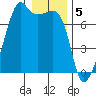Fort Ebey tide chart for Thursday, January 5, 2023