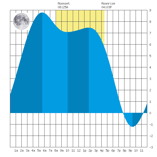 Fort Ebey tide chart for Friday, January 6, 2023