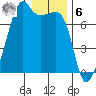 Fort Ebey tide chart for Friday, January 6, 2023