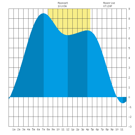Fort Ebey tide chart for Monday, January 9, 2023