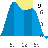Fort Ebey tide chart for Monday, January 9, 2023