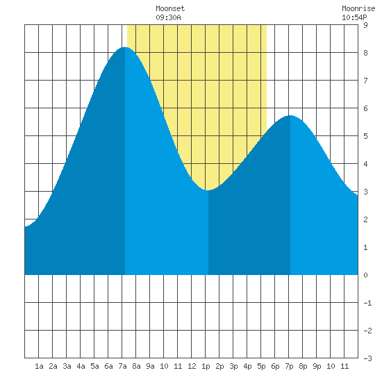 Fort Ebey tide chart for Friday, February 10, 2023