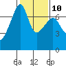 Fort Ebey tide chart for Friday, February 10, 2023