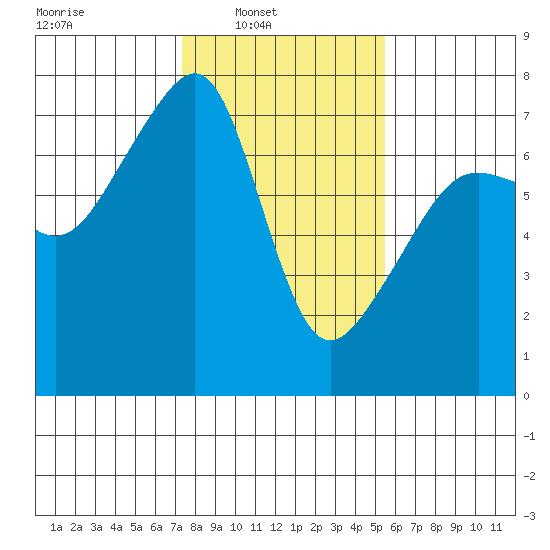 Fort Ebey tide chart for Sunday, February 12, 2023