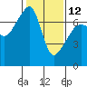 Fort Ebey tide chart for Sunday, February 12, 2023