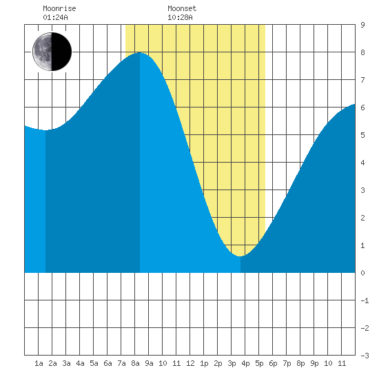 Fort Ebey tide chart for Monday, February 13, 2023
