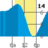 Fort Ebey tide chart for Tuesday, February 14, 2023
