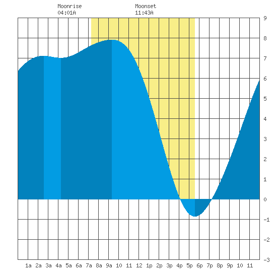 Fort Ebey tide chart for Wednesday, February 15, 2023