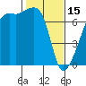 Fort Ebey tide chart for Wednesday, February 15, 2023