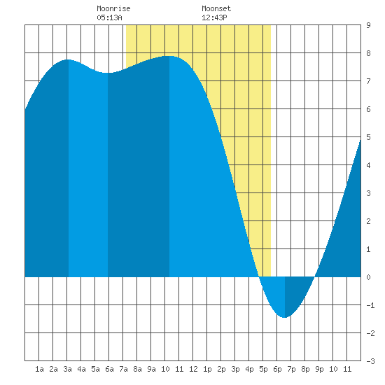 Fort Ebey tide chart for Thursday, February 16, 2023