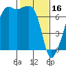 Fort Ebey tide chart for Thursday, February 16, 2023