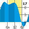 Fort Ebey tide chart for Friday, February 17, 2023