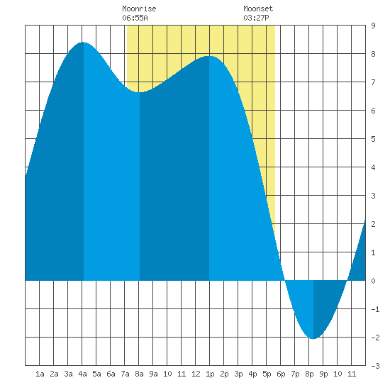 Fort Ebey tide chart for Saturday, February 18, 2023