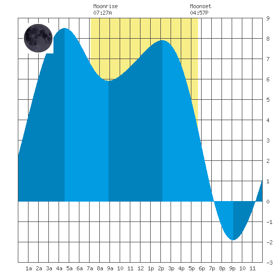 Fort Ebey tide chart for Sunday, February 19, 2023