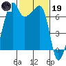 Fort Ebey tide chart for Sunday, February 19, 2023