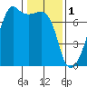 Fort Ebey tide chart for Wednesday, February 1, 2023