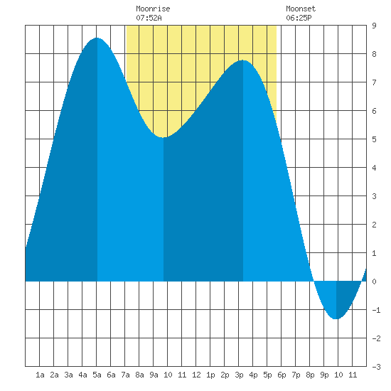 Fort Ebey tide chart for Monday, February 20, 2023