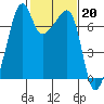 Fort Ebey tide chart for Monday, February 20, 2023