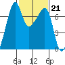 Fort Ebey tide chart for Tuesday, February 21, 2023