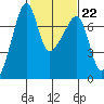 Fort Ebey tide chart for Wednesday, February 22, 2023