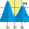 Fort Ebey tide chart for Thursday, February 23, 2023