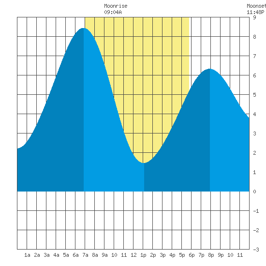 Fort Ebey tide chart for Friday, February 24, 2023