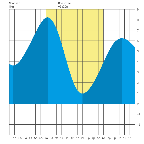 Fort Ebey tide chart for Saturday, February 25, 2023
