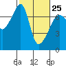 Fort Ebey tide chart for Saturday, February 25, 2023