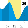 Fort Ebey tide chart for Sunday, February 26, 2023