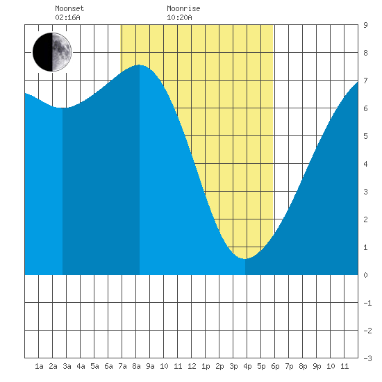 Fort Ebey tide chart for Monday, February 27, 2023