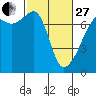 Fort Ebey tide chart for Monday, February 27, 2023