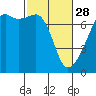 Fort Ebey tide chart for Tuesday, February 28, 2023