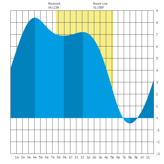 Fort Ebey tide chart for Thursday, February 2, 2023