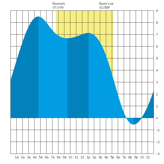 Fort Ebey tide chart for Friday, February 3, 2023