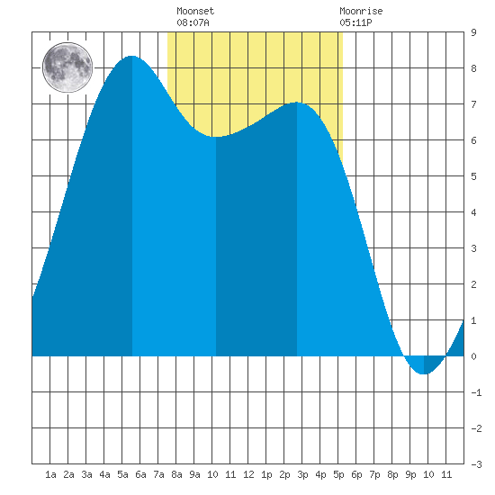 Fort Ebey tide chart for Sunday, February 5, 2023