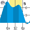 Fort Ebey tide chart for Sunday, February 5, 2023