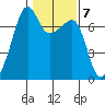 Fort Ebey tide chart for Tuesday, February 7, 2023