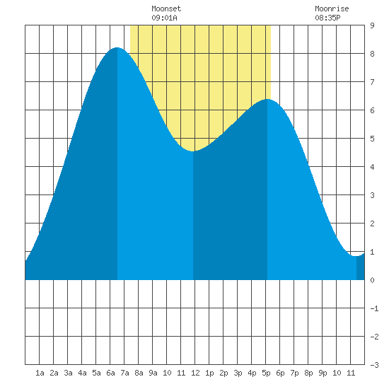 Fort Ebey tide chart for Wednesday, February 8, 2023