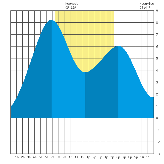 Fort Ebey tide chart for Thursday, February 9, 2023
