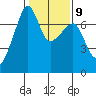 Fort Ebey tide chart for Thursday, February 9, 2023