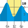 Fort Ebey tide chart for Friday, March 10, 2023