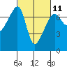 Fort Ebey tide chart for Saturday, March 11, 2023