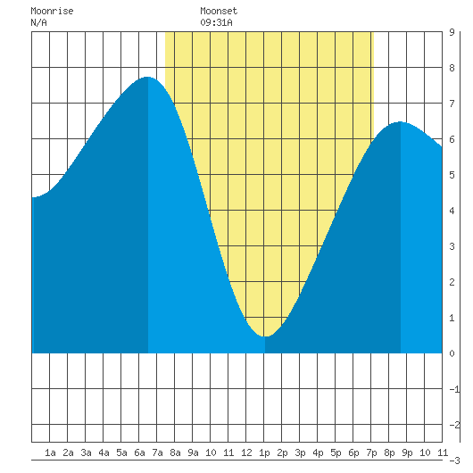 Fort Ebey tide chart for Sunday, March 12, 2023
