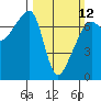 Fort Ebey tide chart for Sunday, March 12, 2023