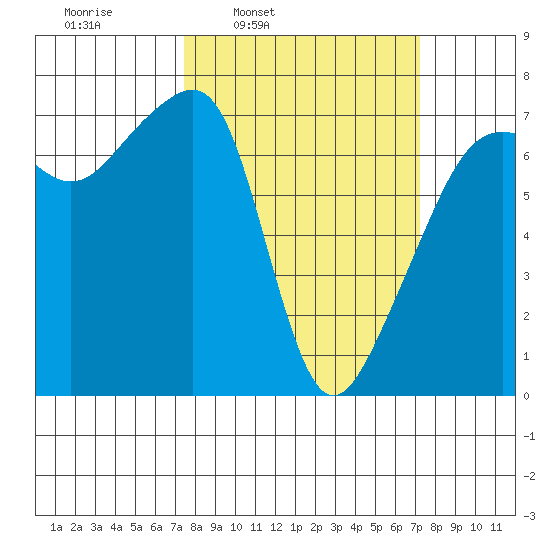 Fort Ebey tide chart for Monday, March 13, 2023