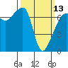 Fort Ebey tide chart for Monday, March 13, 2023