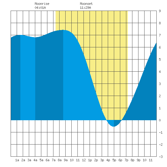 Fort Ebey tide chart for Wednesday, March 15, 2023