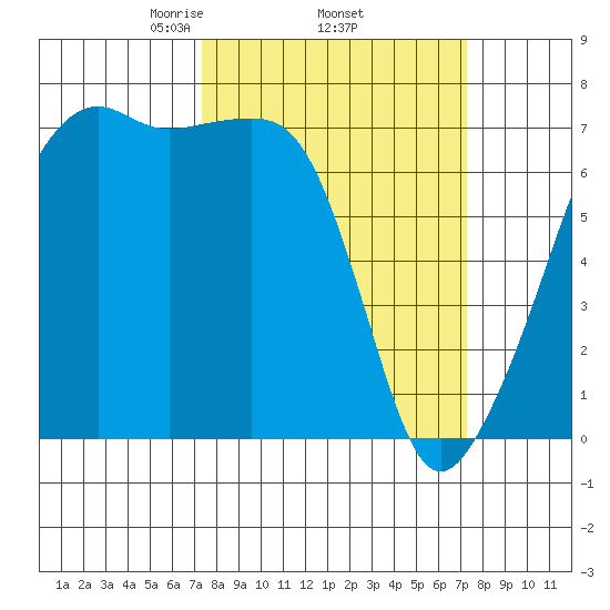 Fort Ebey tide chart for Thursday, March 16, 2023