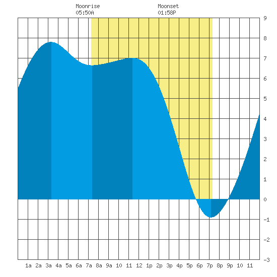Fort Ebey tide chart for Friday, March 17, 2023