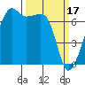 Fort Ebey tide chart for Friday, March 17, 2023